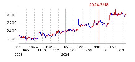 2024年3月18日 15:26前後のの株価チャート